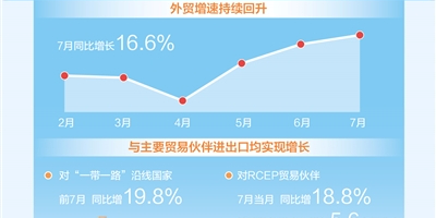 我国外贸增速持续回升