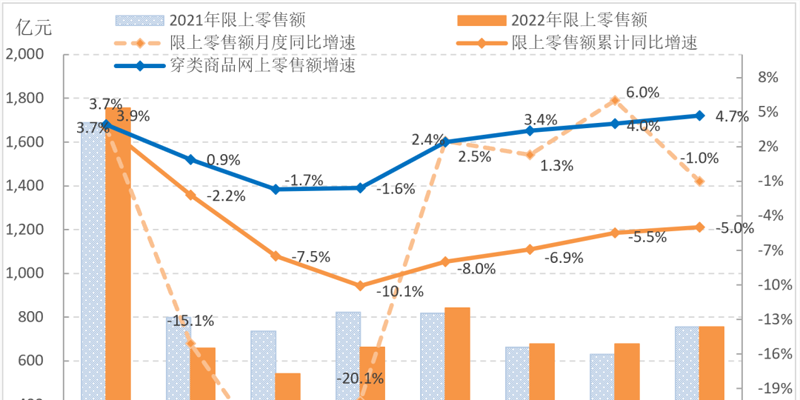 2022年1-9月中国服装行业经济运行简报